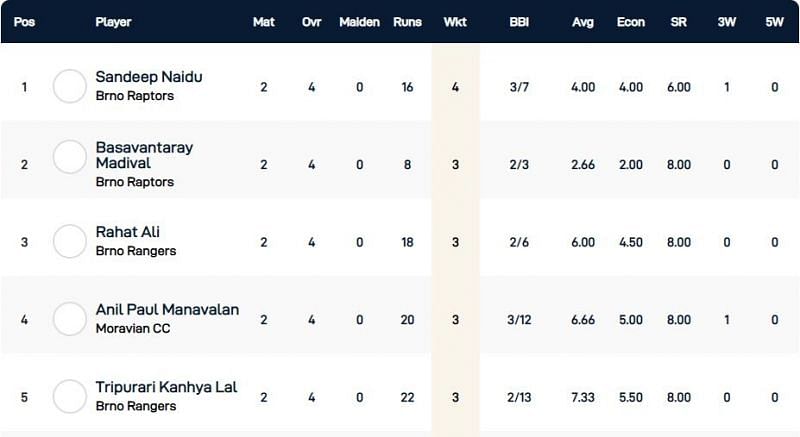 Czech T10 Super Series Group 4 - Highest wicket-takers