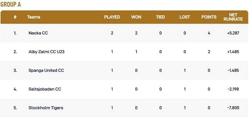 Stockholm T10 Botkryka League Group A Points Table