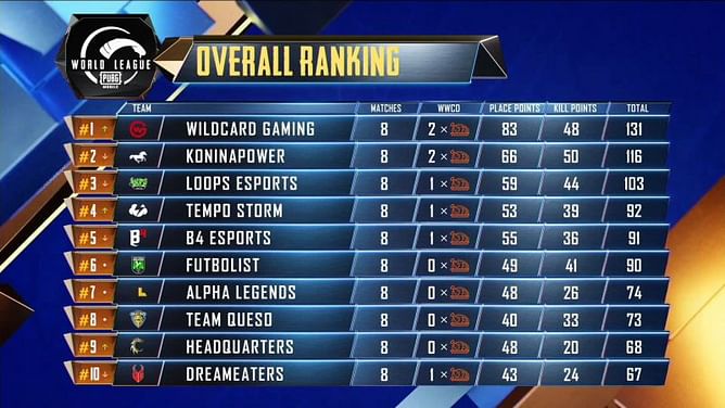 PMWL West 2020 Opening Weekend: Day 2 results and overall standings