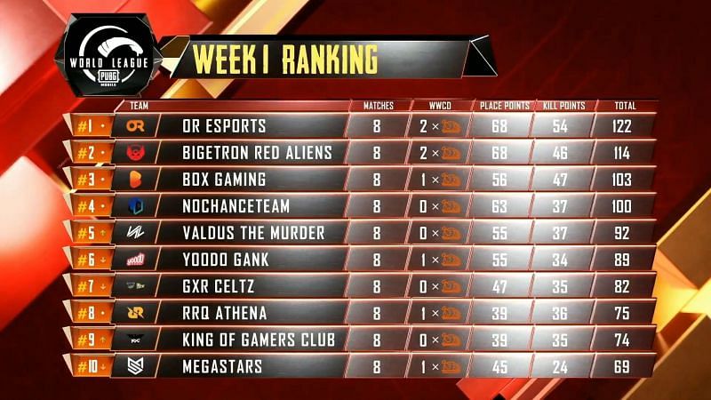 PMWL 2020 East League Play Day 2 results and overall standings