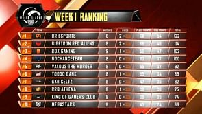 PUBG Mobile: PMWL 2020 East League Play Week 1 Day 2 results & overall standings