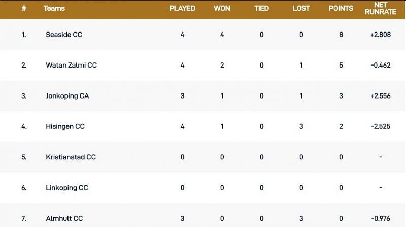 Gothenburg T10 League 2020 Points Table