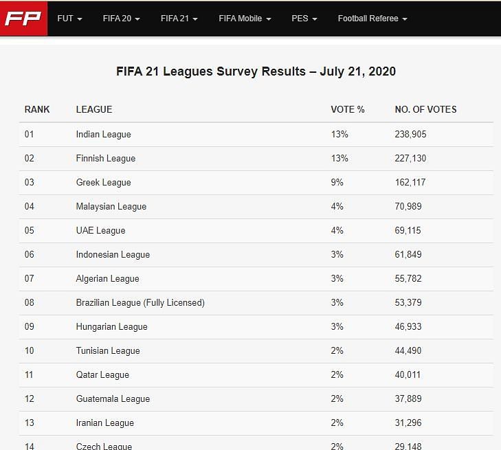 Fifplay.com voting: Standings till 21st July