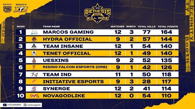 XTZ Kill Zone PUBG Mobile Invitational Day 5 overall top ten