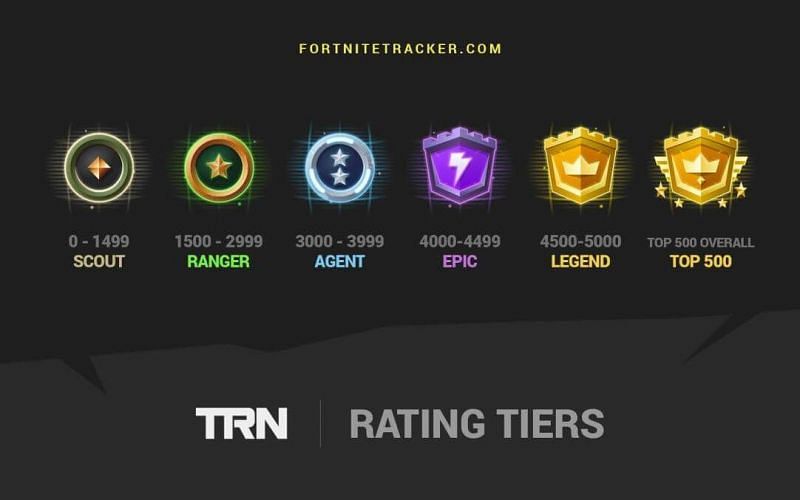 Fortnite TRN Rating What it is and how to increase it