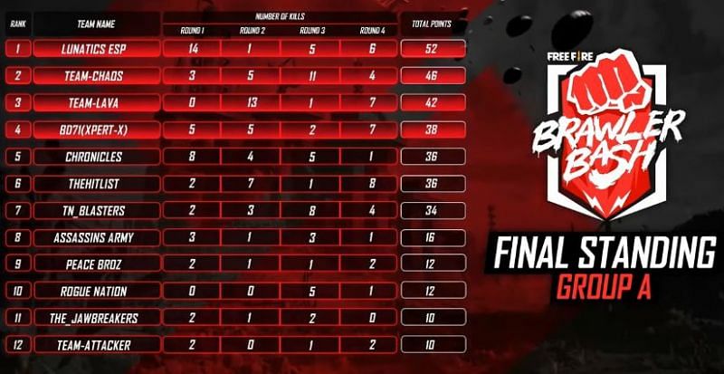 Free Fire Brawler Bash Group A final standings
