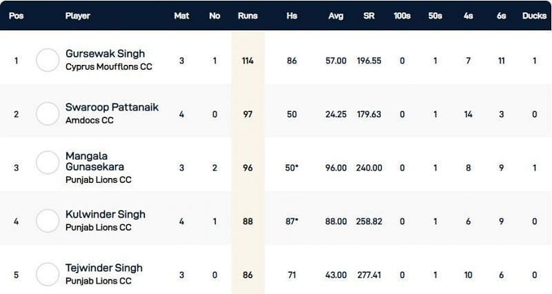 Cyprus T10 League Highest Run-scorers