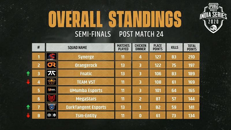 PUBG Mobile India Series Semi-Finals Results and Overall standings