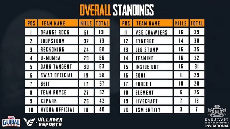 Sanjivani Invitational PUBG Mobile Day 2 standings