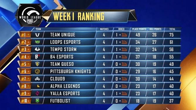 PMWL 2020 West League Play Week 1: Day 1 results & overall standings