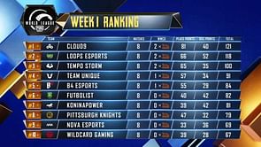 PUBG Mobile: PMWL 2020 West League Play Week 1 Day 2 results & overall standings