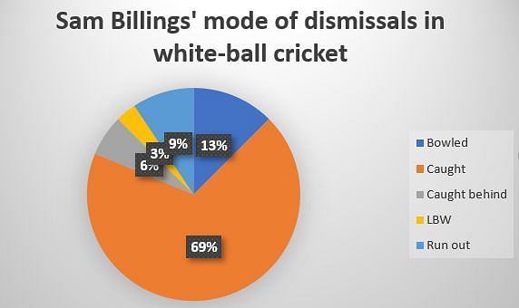 Sam Billings has previously been guilty of throwing his wicket away by playing aerial shots