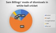 Sam Billings has previously been guilty of throwing his wicket away by playing aerial shots