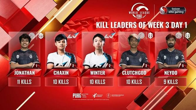 PUBG Mobile: Top 5 kill leaders from PMWL 2020 East Week 3 Day 1