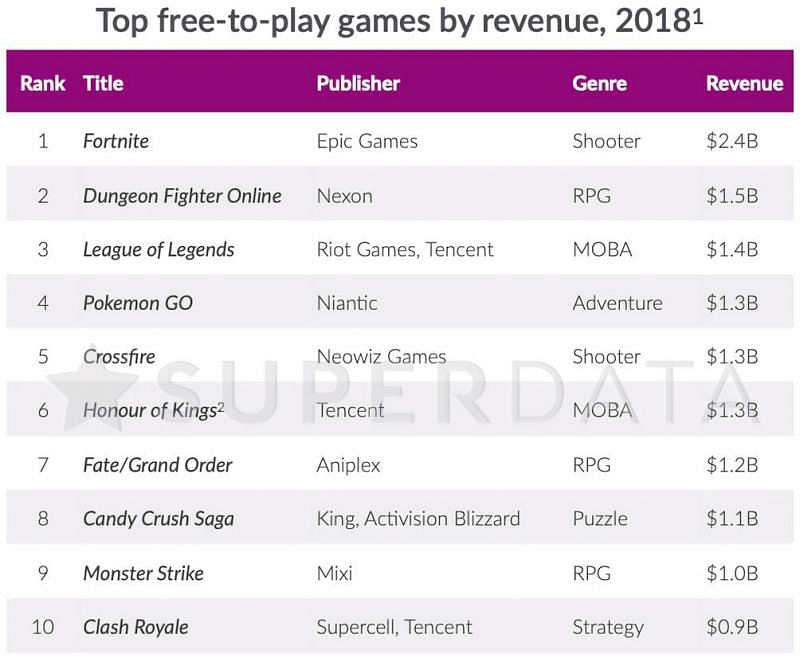 Fortnite Net Worth How much money does the battle royale game make?