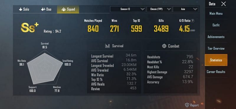 Here are his stats for Season 13 of PUBG Mobile