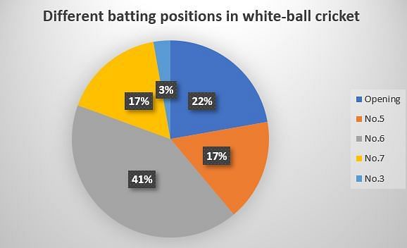 Sam Billings has batted in a variety of positions for England