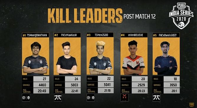 PMIS 2020: Top 5 players of the Finals