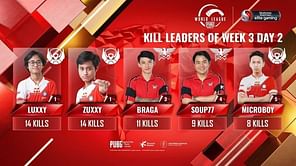 PUBG Mobile: Top 5 kill leaders from PMWL 2020 East League Stage Week 3 Day 2