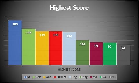 Highest score against all oppositions