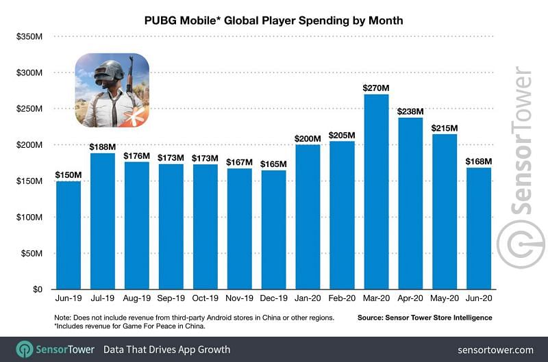 PUBG Mobile global player spendings by month