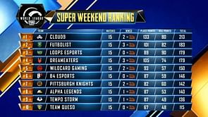 PUBG Mobile: PMWL 2020 West Week 1 Day 5 - Super Weekend results and overall standings
