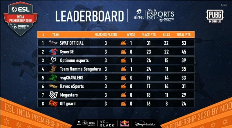 PUBG Mobile ESL India Premiership 2020 Finals Overall standings after Day 2