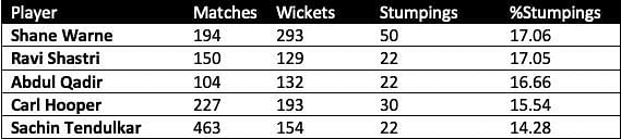 Note - For bowlers with at least 20 dismissals via stumping