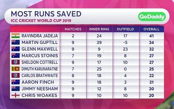 Jadeja saved the most number of runs in CWC 2019 despite playing most matches as a substitute fielder