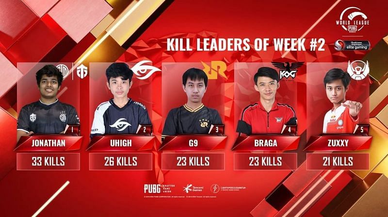 PMWL 2020 East top 5 kill leaders after Week 2