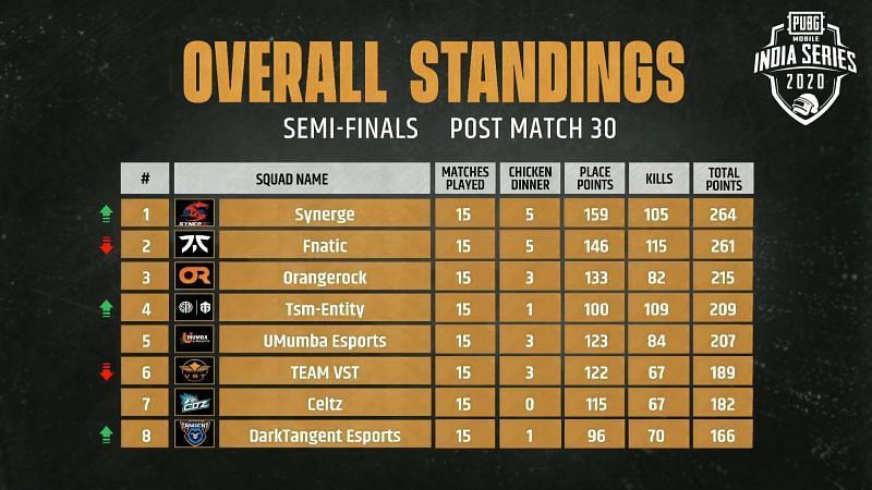 PUBG Mobile India Series Semi-Finals Results and Overall standings