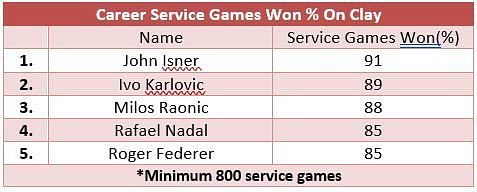 Career service games won on clay, where Rafael Nadal is a little behind the leader John Isner