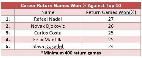 Career return games won against top 10 opposition, where Roger Federer is outside the top 5