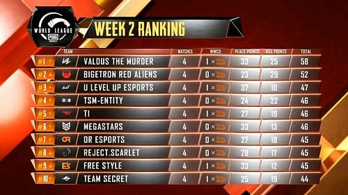 PUBG Mobile World League 2020 East League Play Week 2 Day 1 results and overall standings