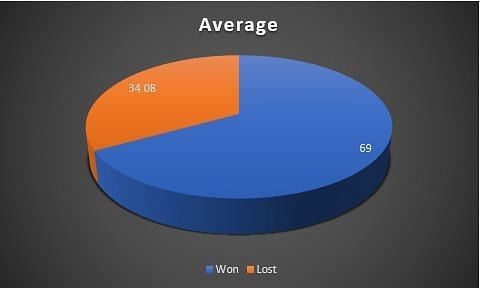 Average in wins and losses