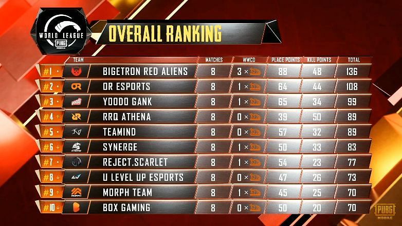 PUBG Mobile World League 2020 East Opening Weekend Day 2 Results and Overall standings