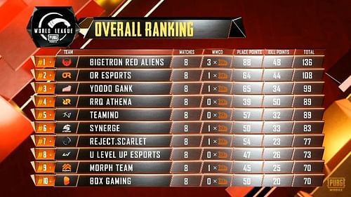 PUBG Mobile World League 2020 East Opening Weekend Day 2 Results and Overall standings