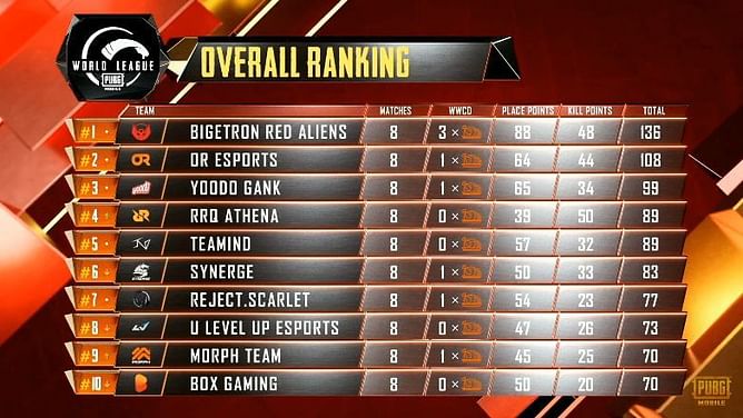 PMWL East 2020 Opening Weekend: Day 2 results and overall standings