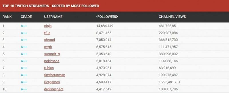 Pokimane recently crossed 5 million followers on Twitch (Image Credits: Ginx Esports TV)