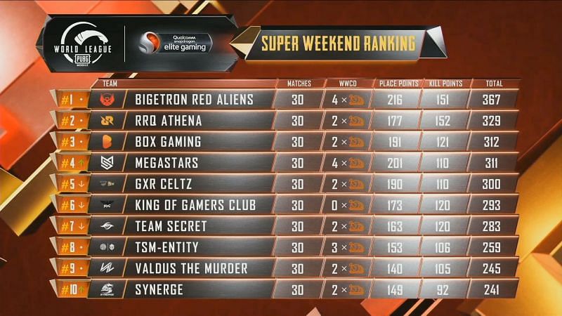 PMWL 2020 East Super Weekend Week 2 Day 5 results and overall standings