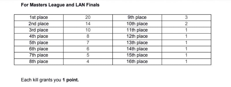 Points distribution table (Snapshot taken from ESL rulebook)