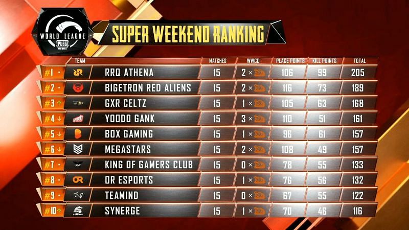 PMWL 2020 East Week 1 Day 5 Super Weekend results and overall standings