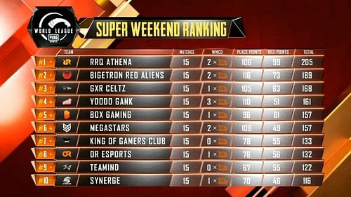 PMWL 2020 East Week 1 Day 5 Super Weekend results and overall standings