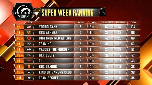 PMWL 2020 East Week 1 Day 3 Super Weekend results and overall standings