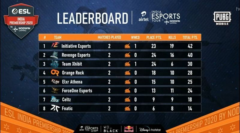 ESL PUBG Mobile India Premiership 2020 Overall Standings after Day 2