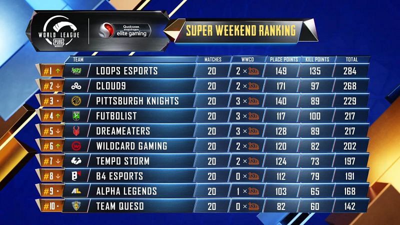 PMWL 2020 West Week 2 Day 3 Super Weekend results and overall standings