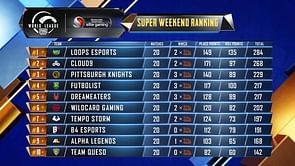 PUBG Mobile: PMWL 2020 West Super Weekend Week 2 Day 3 results & overall standings
