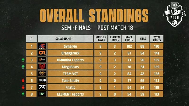 PUBG Mobile India Series Semi-Finals Results and Overall standings