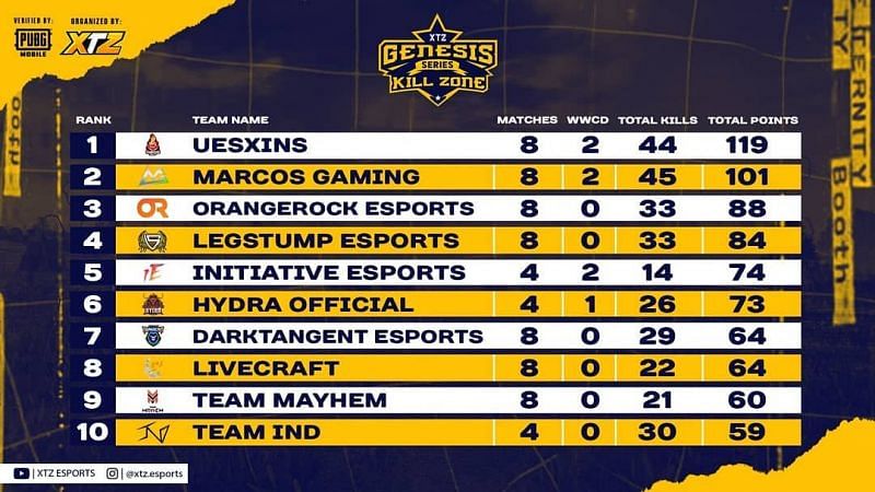 Kill Zone Invitational&nbsp; PUBG Mobile standings