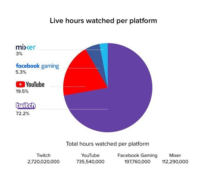 Mixer failed to rake in adequate viewership as Twitch continues to dominate the streaming scene